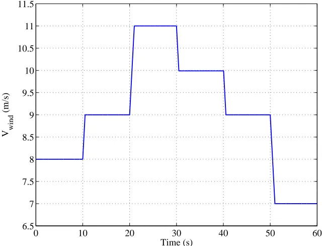 Figure 4.10: Wind speed with large step changes