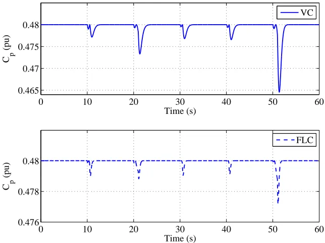 Figure 4.11: The power coefﬁcient and its ITAE under the step change of windspeed