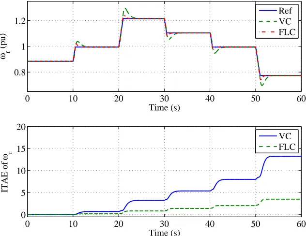 Figure 4.12: The rotor speed and its ITAE under the step change of wind speed