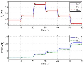 Figure 4.13: The electric power and its ITAE under the step change of wind speed