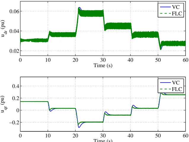 Figure 4.14: The stator reactive power under the step change of wind speed