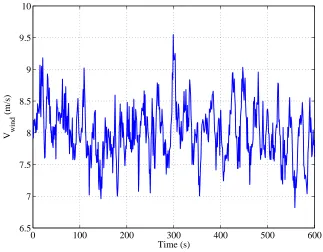 Figure 4.16: Time-varying wind speed
