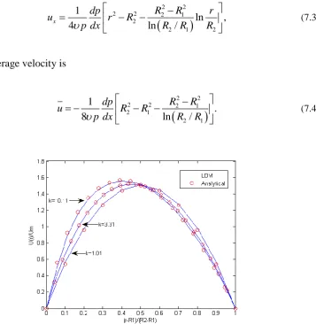 Figure 7.5 Velocity vectors when k 3.31 by AxLAB®. 