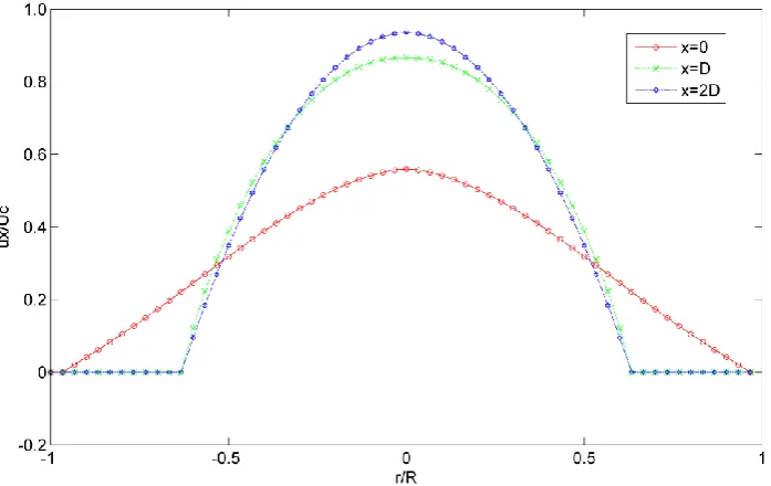 Figure 7.13 Radial velocity profiles in expanded pipe at different distances when