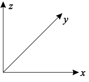 Figure 2.1 Cartesian coordinate system. 