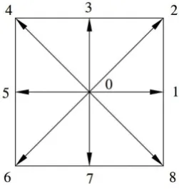 Figure 3.1 Nine-speed square lattice (D2Q9). 