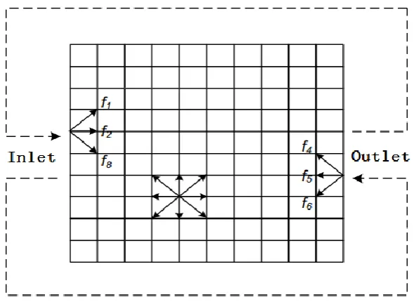 Figure 6.4 Sketch for the Periodic Boundary Condition 