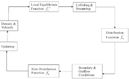 Figure 6.5 Flow chart to demonstrate the LBM calculation procedure. 