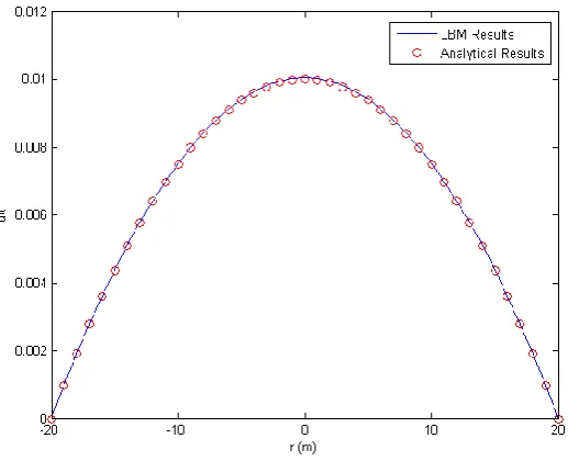Figure 7.3 Flow through a concentric annulus. 