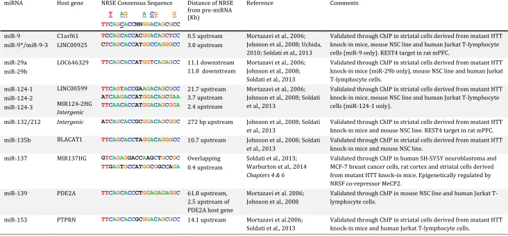 Table 1.2. Brain-enriched microRNAs that are validated targets of NRSF 