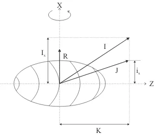 Figure 1.2: Schematic of the nuclear angular momentum and its components.
