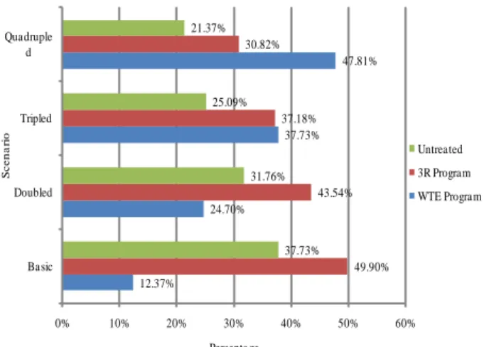 Figure 2.  The Proportion of Waste with Addition of WTE  Budget Allocation  WTE Program12.37%3R program49.90%Untreated37.73%12.37% 24.70% 37.73% 47.81% 49.90%43.54%37.18%30.82%37.73%31.76%25.09%21.37%0%10%20%30%40%50% 60%BasicDoubledTripledQuadrupledPercen