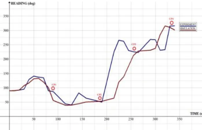 Figure 8. Heading  Angle  Obtained  by  Experiment  and  Numerical Simulation 