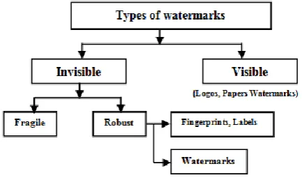 Fig 1: A classification of watermarking techniques 
