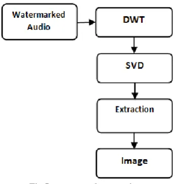 Fig 5:  watermark extraction process 