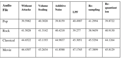 Table 2: SNR Values in dB For Various attacks 