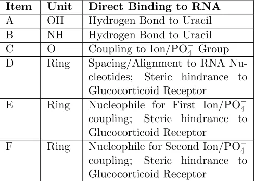 Table 1: The structural and/or functional characteristics of the category 2 molecules for interactionwith the adenine to uracil nucleotide pairing