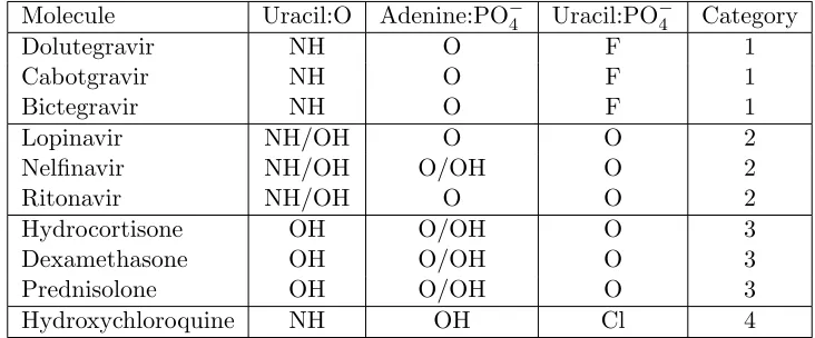 Table 2:The three key binding sites are the two end groups associated with the RNA nucleotidepairing, in addition to the available oxygen element at the carbon two position of theuracil nucleotide
