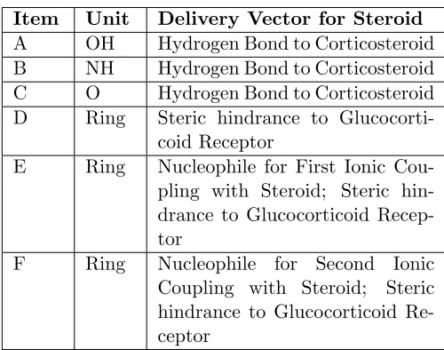 Table 3:The structural and/or functional characteristics of the category 2 molecules for deliveryof corticosteroids to RNA nucleotides, as follows: A, B, and C have molecular interactionsassociated with binding to the corresponding element of the corticost