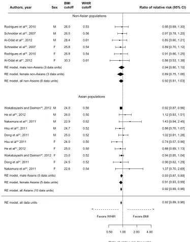 Figure 5 Forest plot for discrimination of metabolic syndrome in cross-sectional studies with optimal BMi and wHtR cutoffs.Abbreviations: BMI, body mass index; CI, confidence interval; RE, random effects; WHtR, waist-to-height ratio.