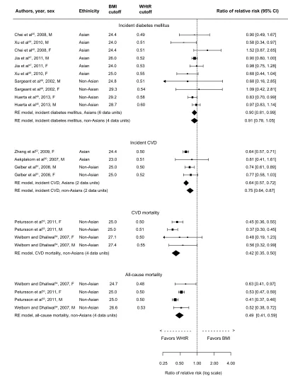 Figure 6 Forest plot for discrimination of incident diabetes mellitus, incident CvD, CvD mortality, and all-cause mortality in prospective studies with BMi and wHtR.Abbreviations: BMI, body mass index; CI, confidence interval; CVD, cardiovascular disease; RE, random effects; WHtR, waist-to-height ratio.