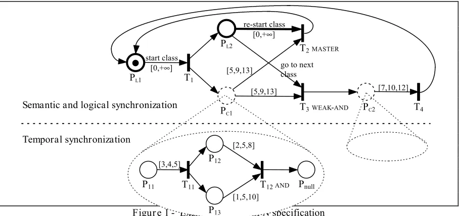 Figure 1 -  Example of a HTSPN specificationP13