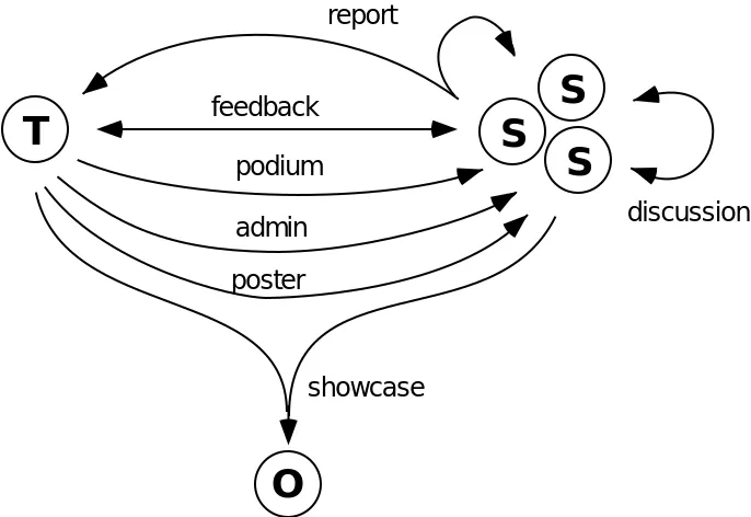 Figure 1: Various types of information flow that canexist between teachers, students, and outsiders.