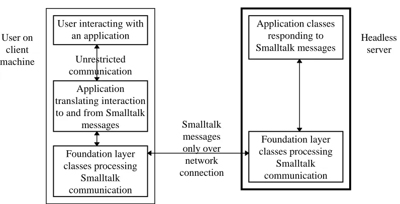 Figure 2: Application layer allows arbitrary form of communication while network communication betweenclients and server is in Smalltalk.