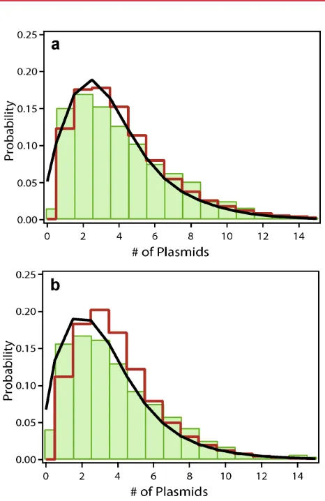 Figure 5.Comparison of single-cell data with the theoretical model. The the-oretical EGFP distribution (black) is intimately connected with the underlying distribu-tion of expressing plasmids (red)