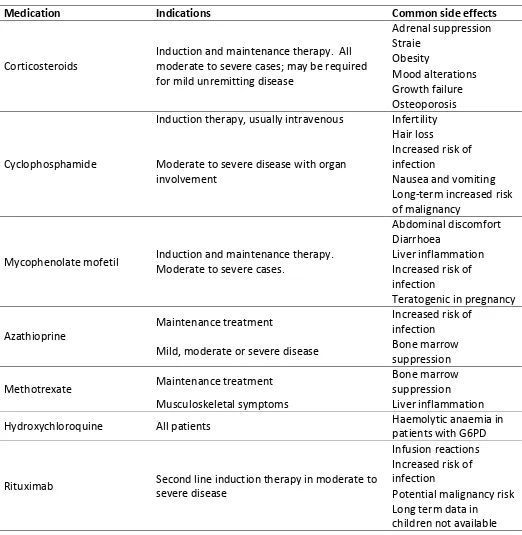 Table 5: Medications commonly used in JSLE.  