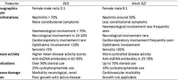 Table 7: A summary of the key differences between JSLE and adult-onset SLE 