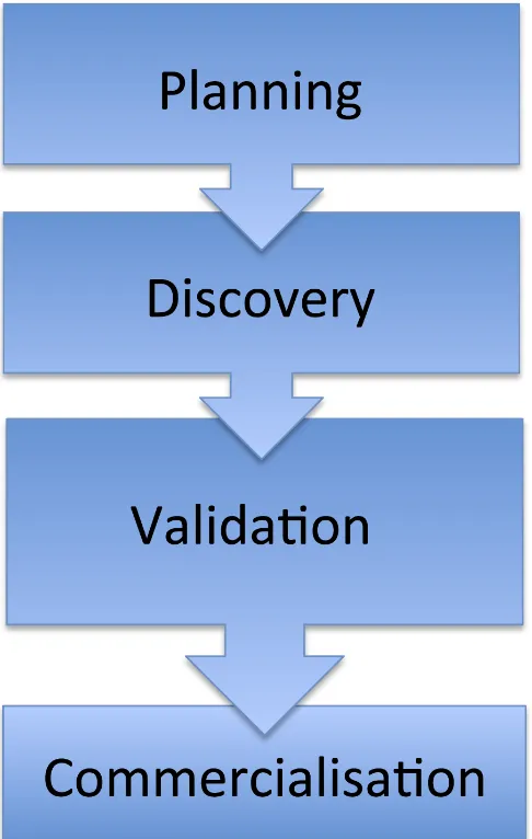 Figure 7: The process of biomarker development 
