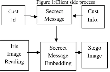 Figure 1:Client side process 