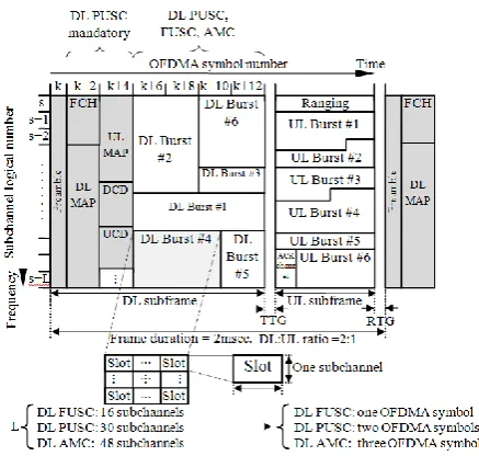 Fig 1: OFDMA TDD frame structure 