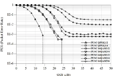 Fig 2: PER vs. SNR for FUSC permutation mode and various link speeds in the mixed user channel 