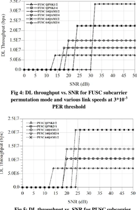 Fig 5: DL throughput vs. SNR for PUSC subcarrier permutation mode and various link speeds at 3*10-3 PER threshold 