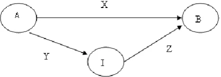 Fig 1: Showing two paths from Location A to 