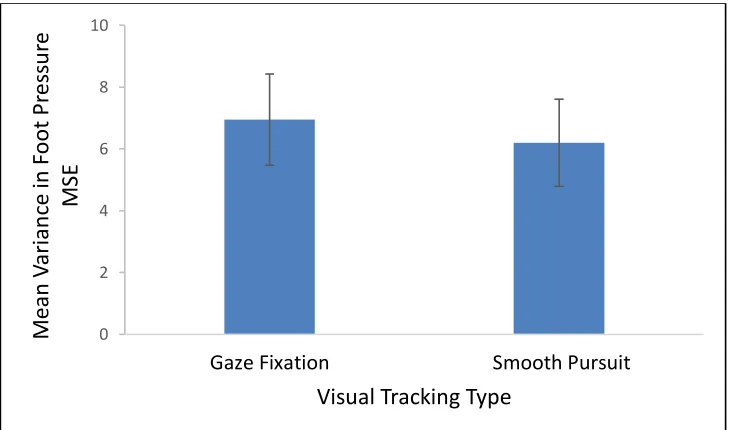 Figure 3.4: Comparison of variance in foot pressure mean square error (MSE) during object tracking using gaze fixation and smooth pursuit