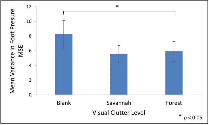 Figure 3.5: Comparison of variance in foot pressure mean square error (MSE) during object tracking across three levels of background visual clutter