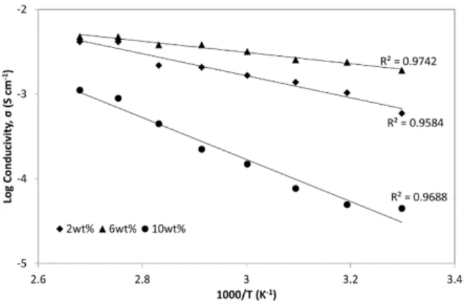 Figure 3 (a) and (b); delivered by two graphs at various  temperatures  and  compositions  of  glycerol