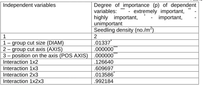 Fig. 2. Density of seedlings in  forest group cuts of different sizes 
