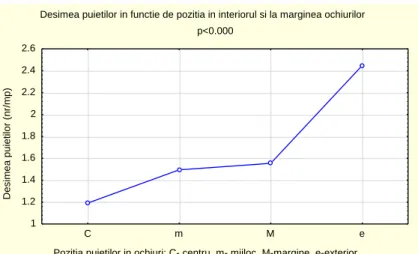 Fig. 4. Density of seedlings according to position in the group cut 