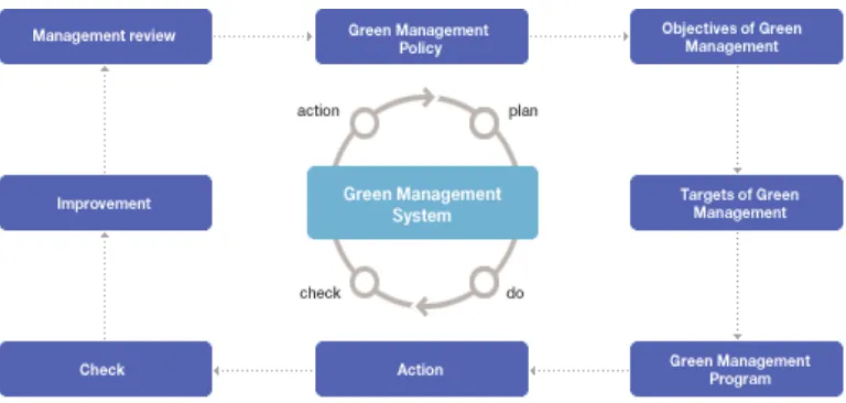 Fig No.5: Green Management System in Samsung Electronics. 
