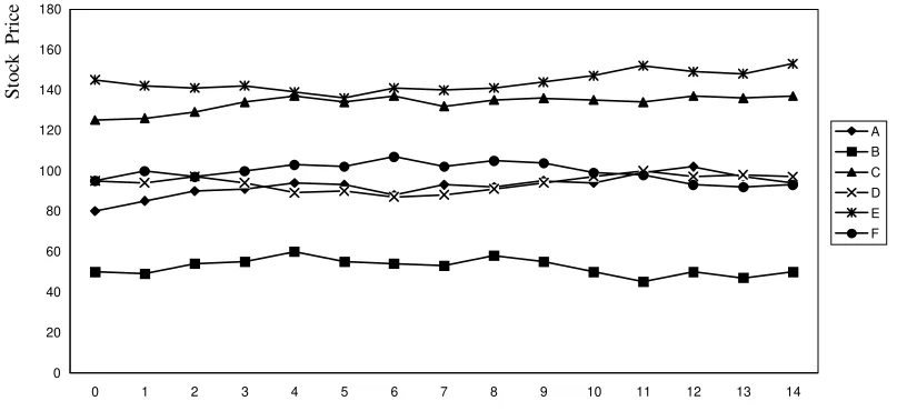 Figure 1. Stock prices pre-announced in the experiment 