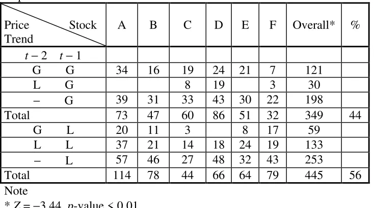 Table 5a.  Female Sales Using the Purchasing Price as a Reference Point 