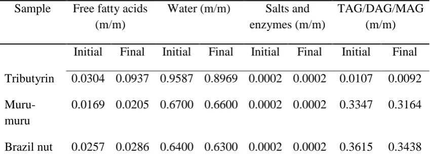 Table 10. Free fatty acids, water, salts, and enzyme contents of triglyceride samples submitted to the in vitro digestion simulation   