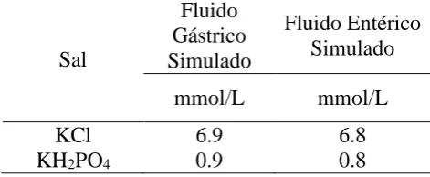Table 3. Salt concentrations of simulated gastric fluid (Minekus et al., 2014) 