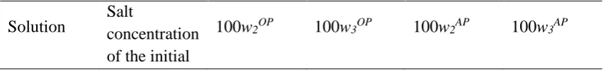 Table 7. Experimental data on the liquid-liquid equilibrium of systems composed by 