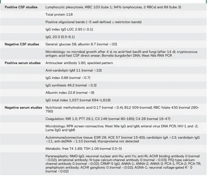 Table 2CSF and serum studies results