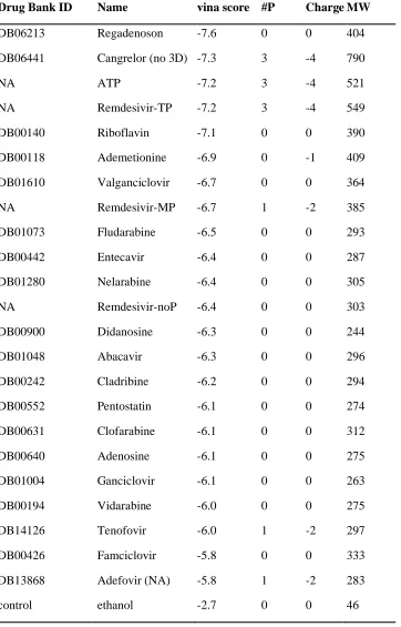 Table S1. Autodock vina scores (vina score) of adenosine analogues from DrugBank. Note that the column of “#P” indicates the number of phosphorus in the molecule; “Charge” lists the net charge of the molecule; and “MW” lists the molecular weight of the mol